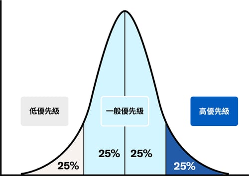 Trad CN_Scientific Report Graph for lower typical higher priotity for sales enablement sheet