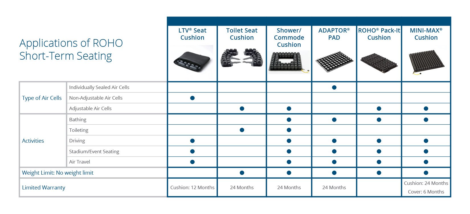 Applications of ROHO Short-Term Seating Surfaces