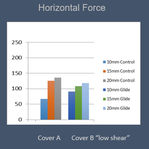 Horizontal Force Results