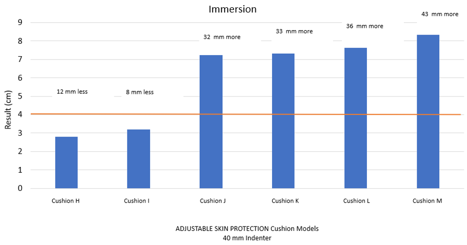 Immersion Test Results - Adjustable Skin Protection