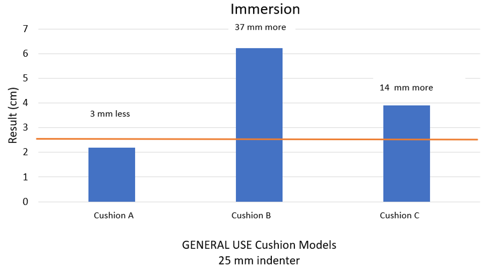 Immersion Test Results