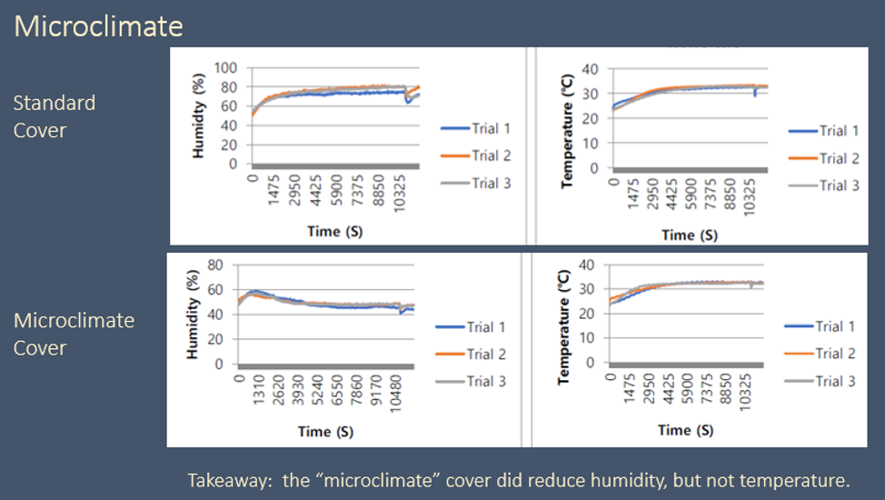 Microclimate Test Results