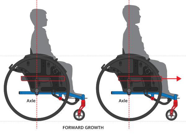 ForwardGrowth