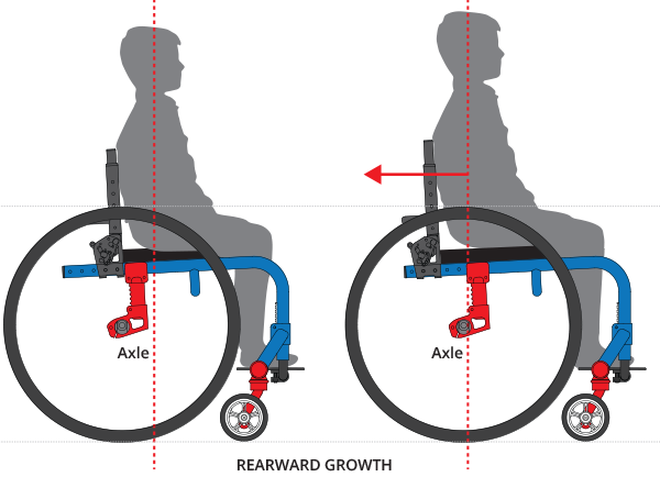 RearwardGrowth