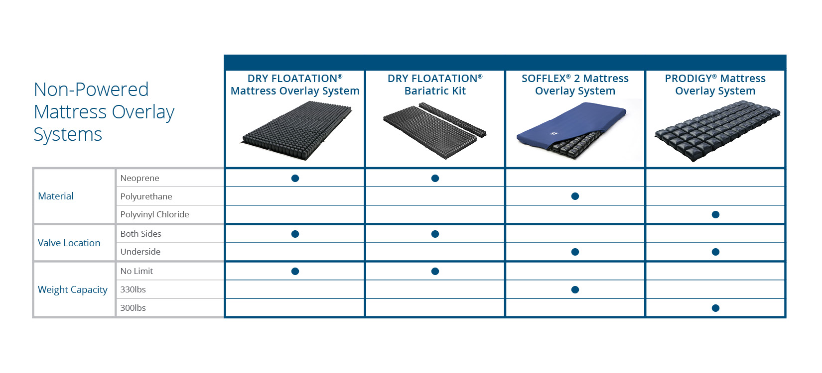 Clinical Applications of ROHO Mattress Overlays