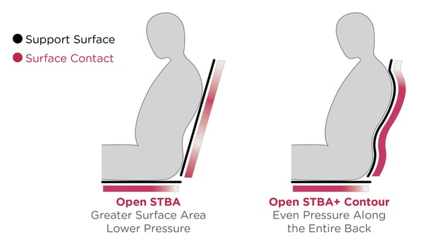 STBA with Contour