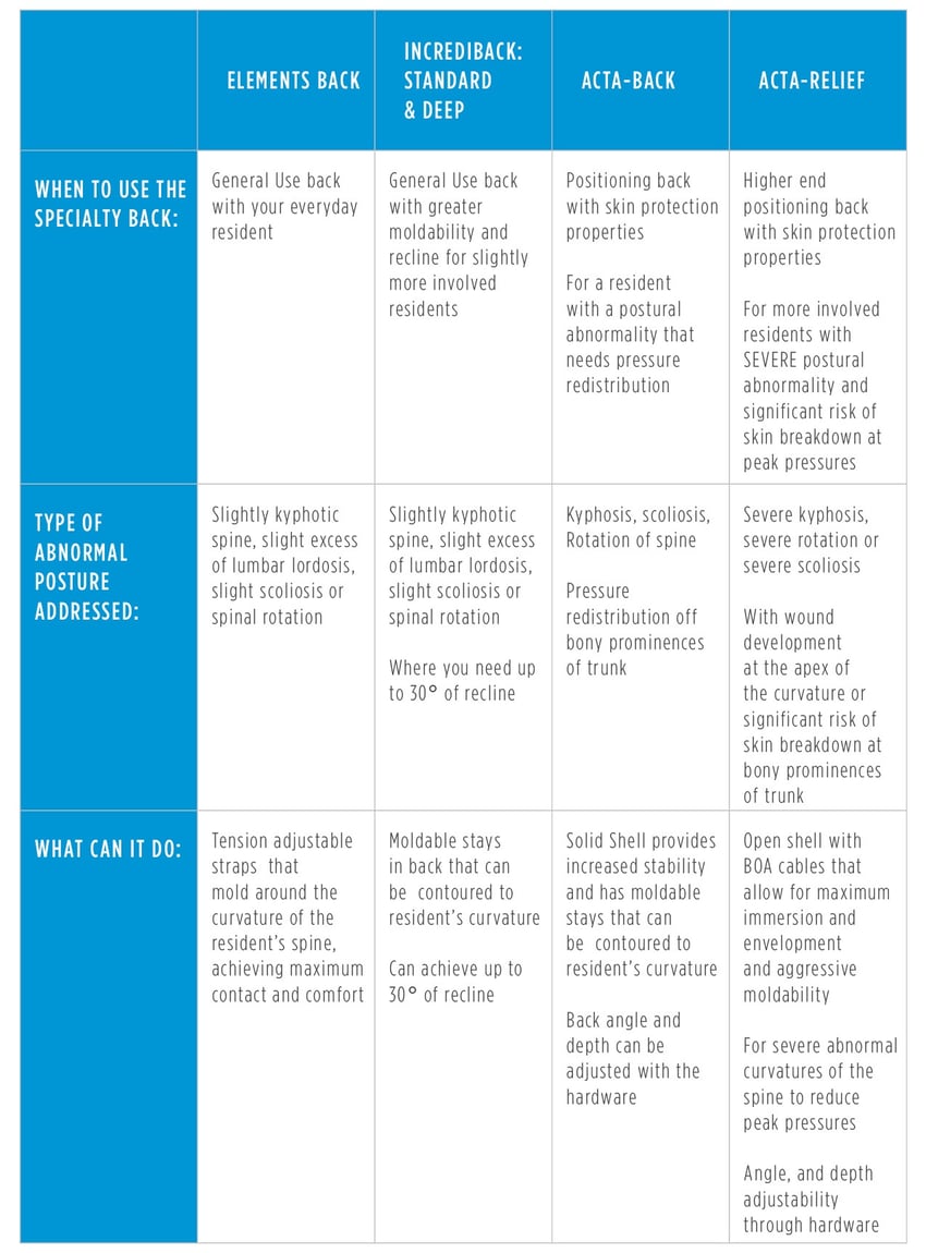 Back Supports Applications Chart