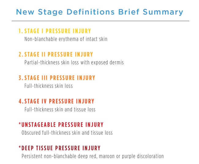 Pressure Injury Staging Chart
