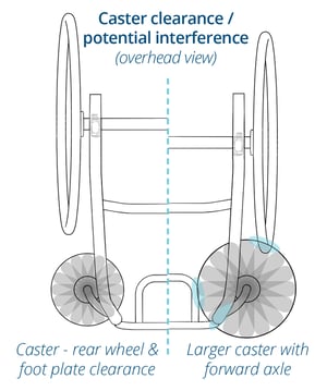 Caster Clearance Potential Interference