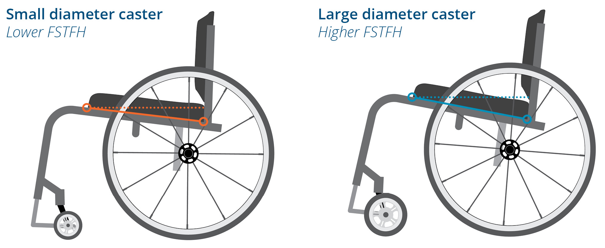 Caster Size