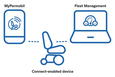 Connected Wheelchair Icons