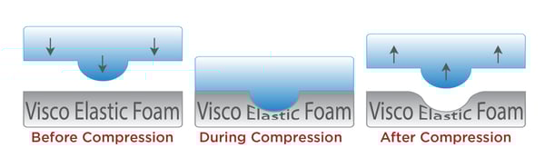 Visco Foam