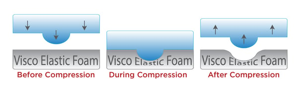 Visco Foam