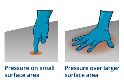 Surface Area Pressure