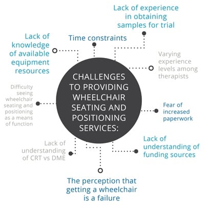 Wheelchair Seating & Positioning Guide