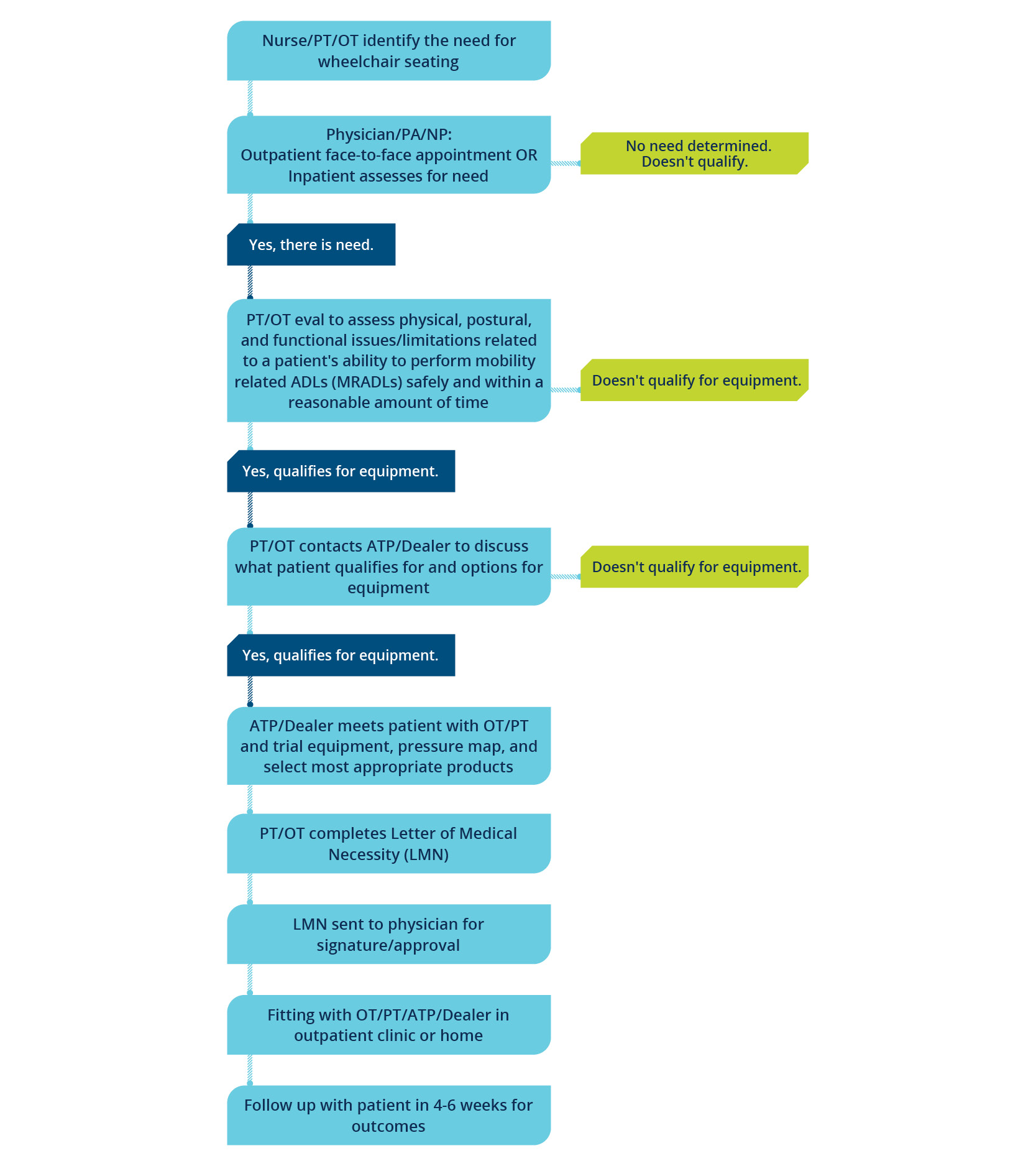 Process of Getting Seating Equipment - Web